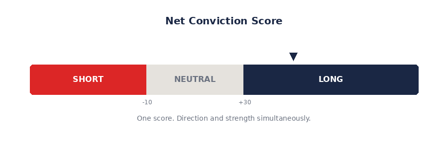 Net Conviction Score — direction and magnitude
