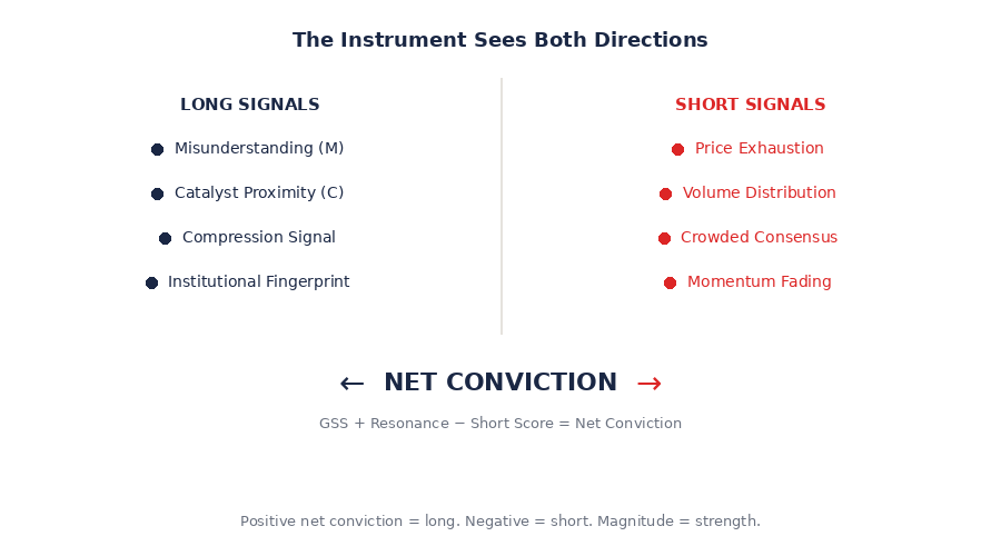 Long signals vs short signals — the instrument sees both directions