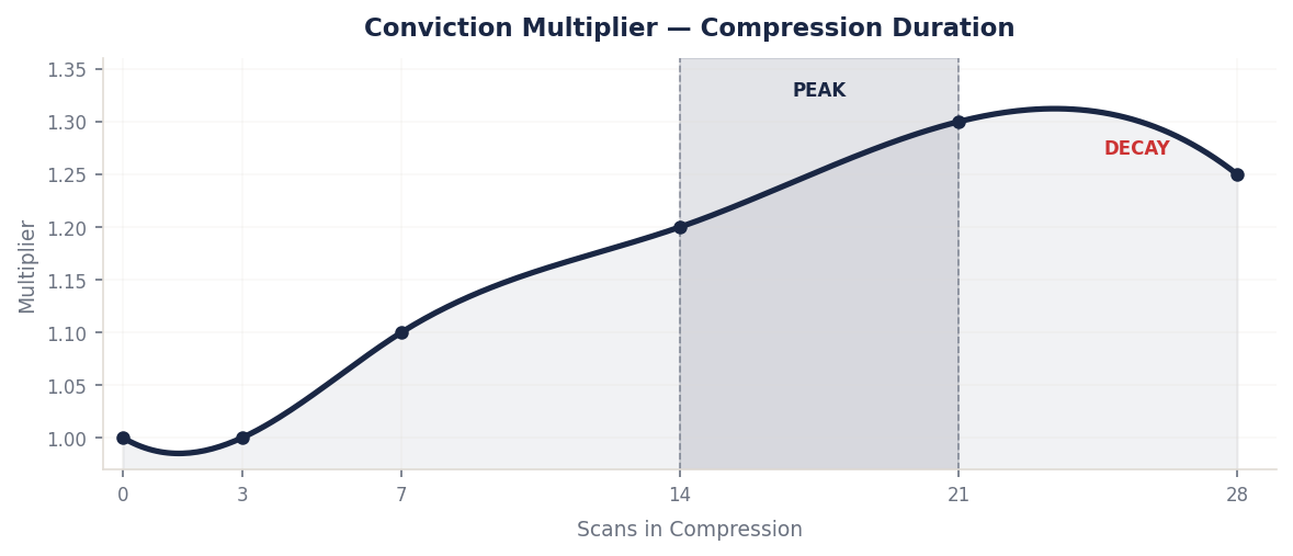 Conviction multiplier curve — compression duration